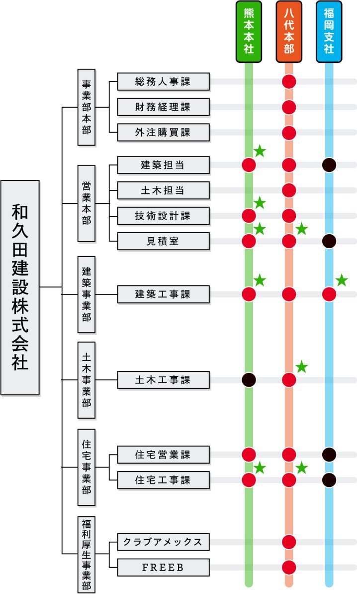 令和5年4月組織図